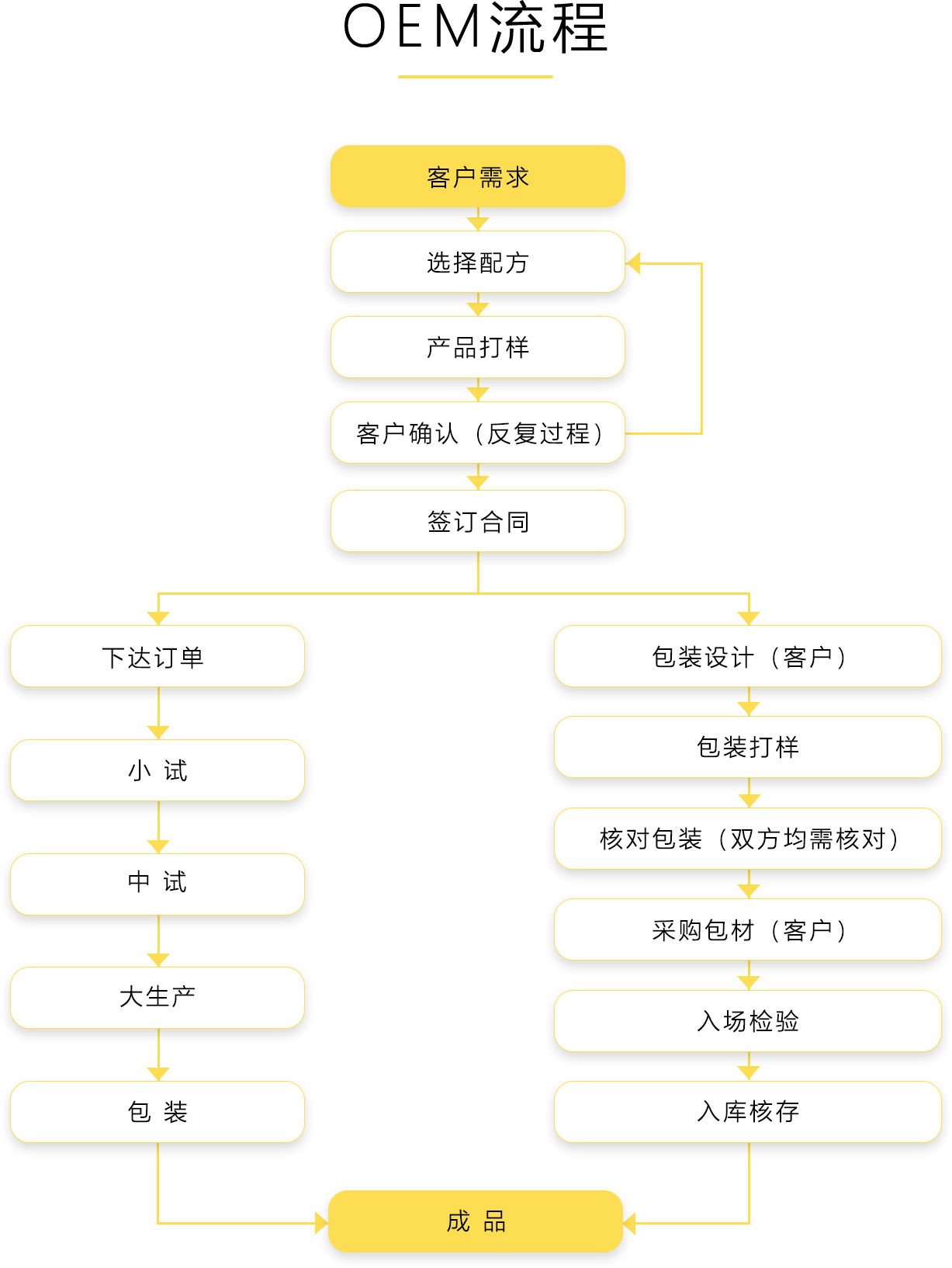 OEM肽原料（liào）加工